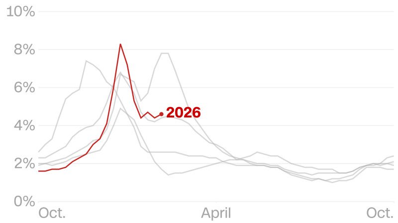 Tracking flu surge in the US: highest hospitalization rates recorded since 1997